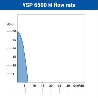 Villager pumpa VSP 65000 M
